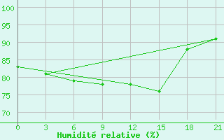 Courbe de l'humidit relative pour Raznavolok