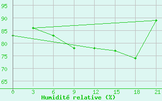 Courbe de l'humidit relative pour Vologda