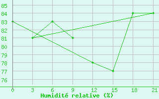 Courbe de l'humidit relative pour Pinsk