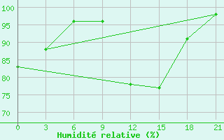 Courbe de l'humidit relative pour Ljuban