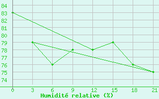 Courbe de l'humidit relative pour Alger Port
