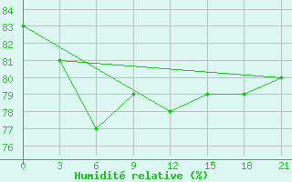 Courbe de l'humidit relative pour Twenthe (PB)