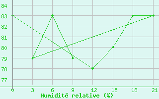 Courbe de l'humidit relative pour Padun