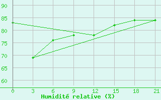 Courbe de l'humidit relative pour Alger Port