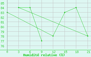 Courbe de l'humidit relative pour Livny