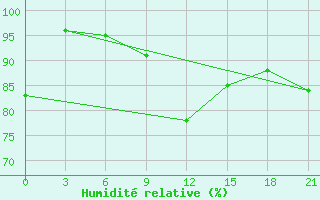 Courbe de l'humidit relative pour Arzamas