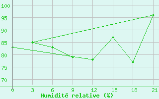 Courbe de l'humidit relative pour Monte Real