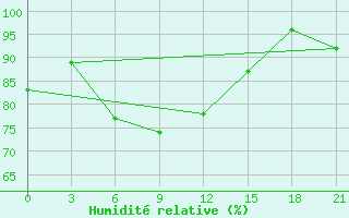 Courbe de l'humidit relative pour Maksatikha