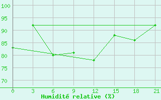 Courbe de l'humidit relative pour L'Viv