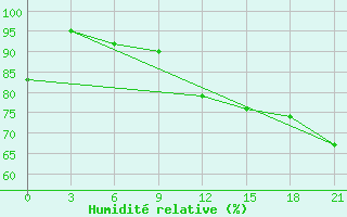 Courbe de l'humidit relative pour Bugul'Ma