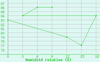 Courbe de l'humidit relative pour Zimnegorskij Majak