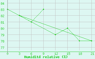 Courbe de l'humidit relative pour Pitlyar