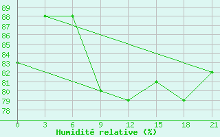 Courbe de l'humidit relative pour Njandoma