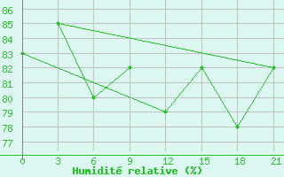 Courbe de l'humidit relative pour Gorki