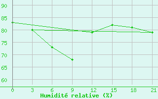 Courbe de l'humidit relative pour Novodevic'E