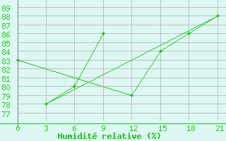 Courbe de l'humidit relative pour Arzew