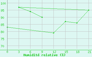 Courbe de l'humidit relative pour Tbilisi