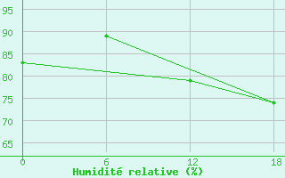 Courbe de l'humidit relative pour Kenitra