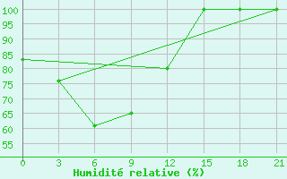 Courbe de l'humidit relative pour Zeleznodorozny