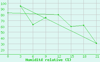 Courbe de l'humidit relative pour Mussala Top / Sommet