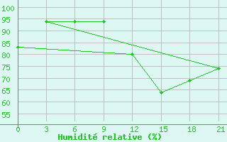 Courbe de l'humidit relative pour Trubcevsk