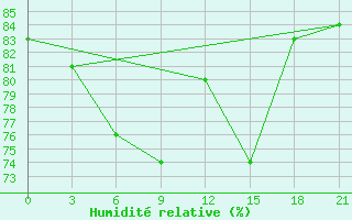 Courbe de l'humidit relative pour Verhotur'E