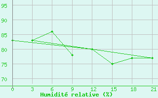 Courbe de l'humidit relative pour Komsomolski