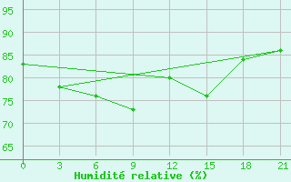 Courbe de l'humidit relative pour Perm'