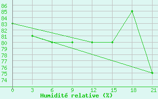 Courbe de l'humidit relative pour Petrun