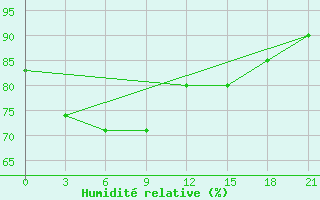 Courbe de l'humidit relative pour Shanwei