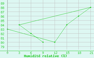 Courbe de l'humidit relative pour Pinsk