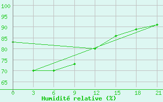 Courbe de l'humidit relative pour Surigao