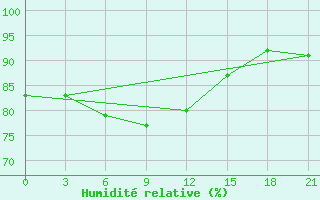 Courbe de l'humidit relative pour Kudymkar