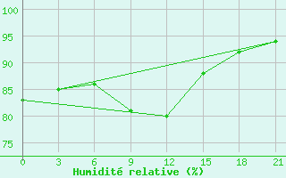 Courbe de l'humidit relative pour Voronez