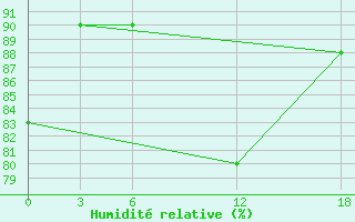 Courbe de l'humidit relative pour Kamo