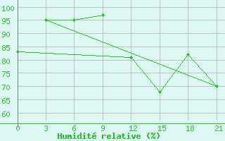 Courbe de l'humidit relative pour Mourgash