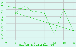 Courbe de l'humidit relative pour Mourgash