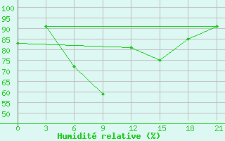 Courbe de l'humidit relative pour Krasnoscel'E