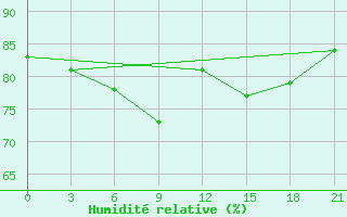 Courbe de l'humidit relative pour Petrokrepost