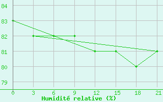 Courbe de l'humidit relative pour Lebedev Ilovlya