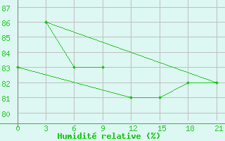 Courbe de l'humidit relative pour Koslan