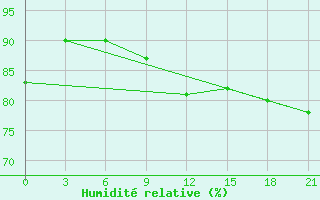 Courbe de l'humidit relative pour Urjupinsk