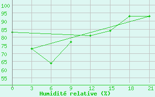 Courbe de l'humidit relative pour Alabat