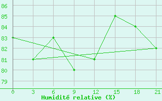 Courbe de l'humidit relative pour Moncegorsk