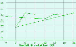 Courbe de l'humidit relative pour Karabulak