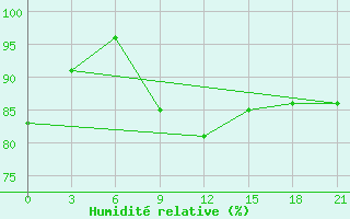 Courbe de l'humidit relative pour Kirovohrad