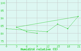 Courbe de l'humidit relative pour Padun