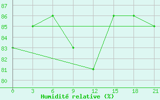 Courbe de l'humidit relative pour Klin