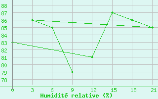 Courbe de l'humidit relative pour Ust'- Kulom