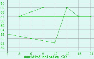 Courbe de l'humidit relative pour Krasnoscel'E